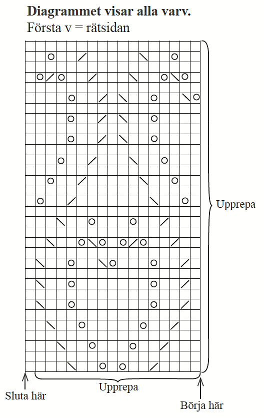 Diagram till kofta.