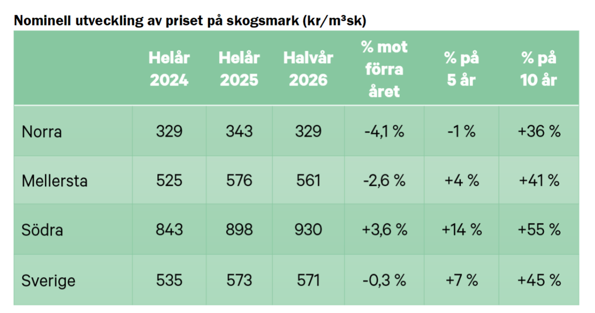 Tabell över nominell prisutveckling på skogsmark 2024–2026 i tre regioner i Sverige